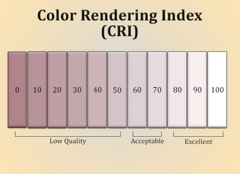 CRI And CCT of magnetic-track light